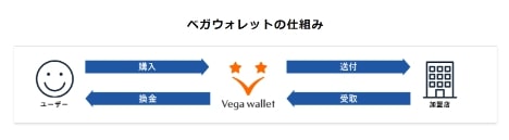 Vega Wallet（ベガウォレット）の仕組み